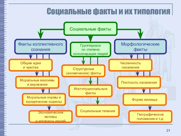 Социальные факты и их типология Факты коллективного сознания Морфологические факты Социальные