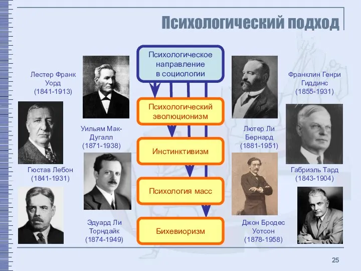 Психологический подход Психологическое направление в социологии Инстинктивизм Бихевиоризм Психологический эволюционизм Психология