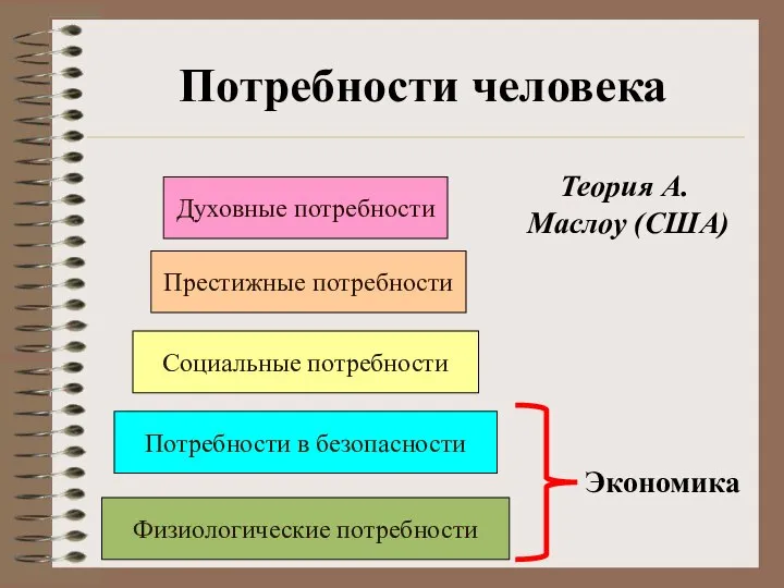 Потребности человека Духовные потребности Престижные потребности Социальные потребности Потребности в безопасности