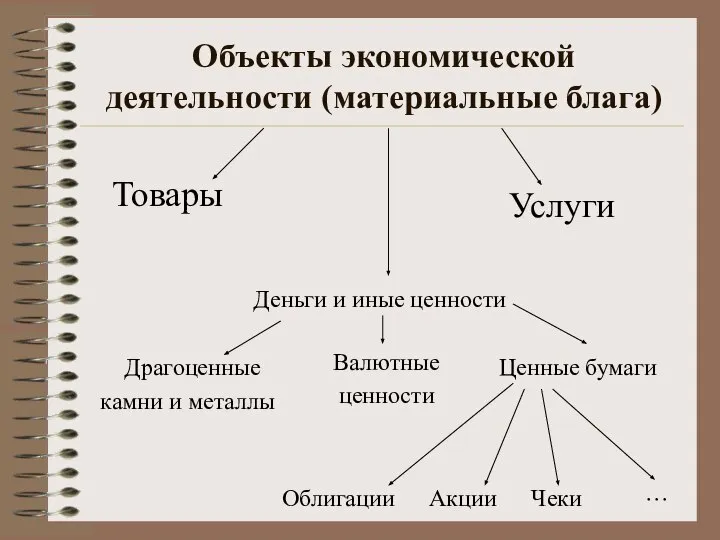 Объекты экономической деятельности (материальные блага) Товары Услуги Деньги и иные ценности