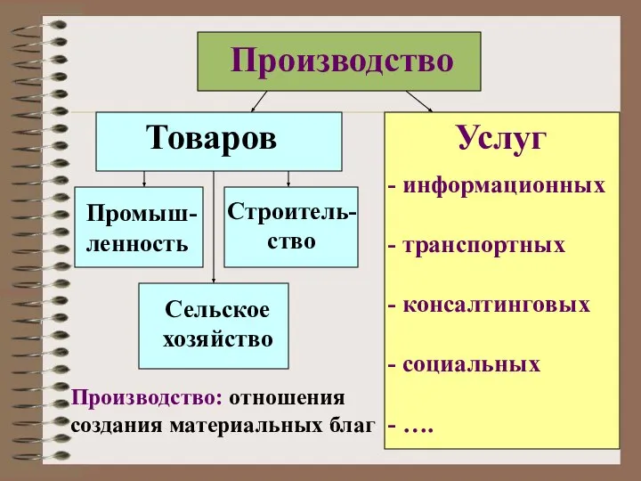 Производство Промыш- ленность Услуг Товаров Сельское хозяйство Строитель- ство информационных транспортных