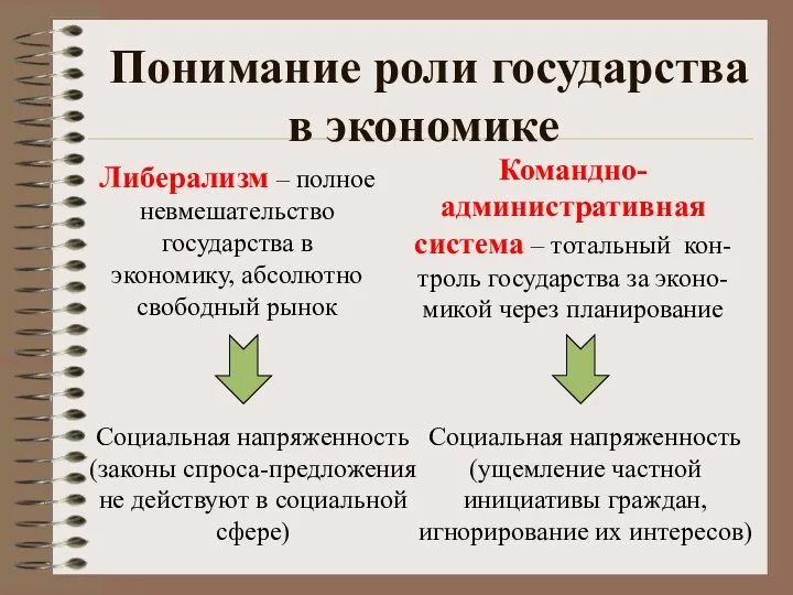 Понимание роли государства в экономике Либерализм – полное невмешательство государства в