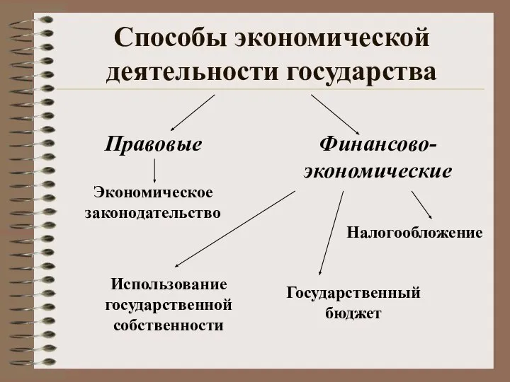 Способы экономической деятельности государства Правовые Финансово-экономические Экономическое законодательство Налогообложение Использование государственной собственности Государственный бюджет