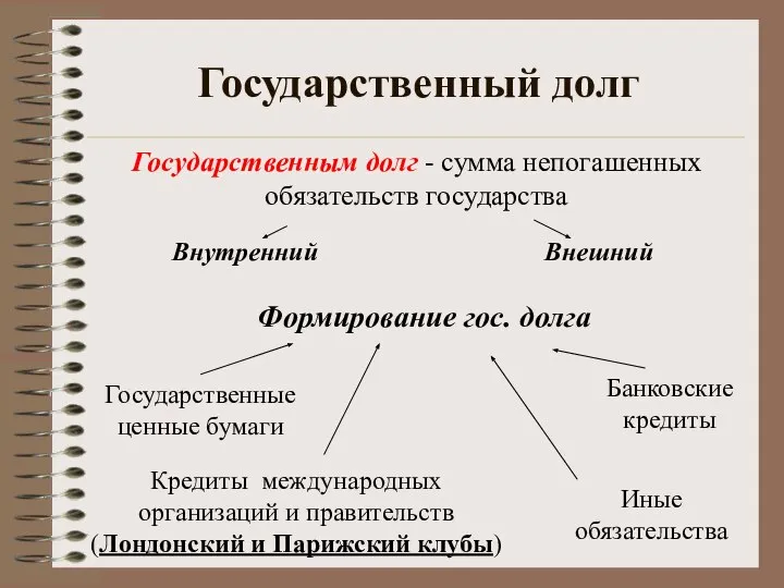 Государственный долг Государственным долг - сумма непогашенных обязательств государства Внутренний Внешний