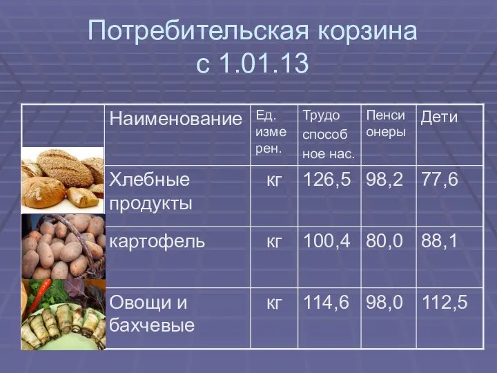 Потребительская корзина с 1.01.13