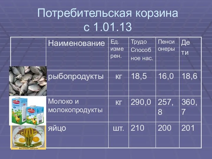 Потребительская корзина с 1.01.13