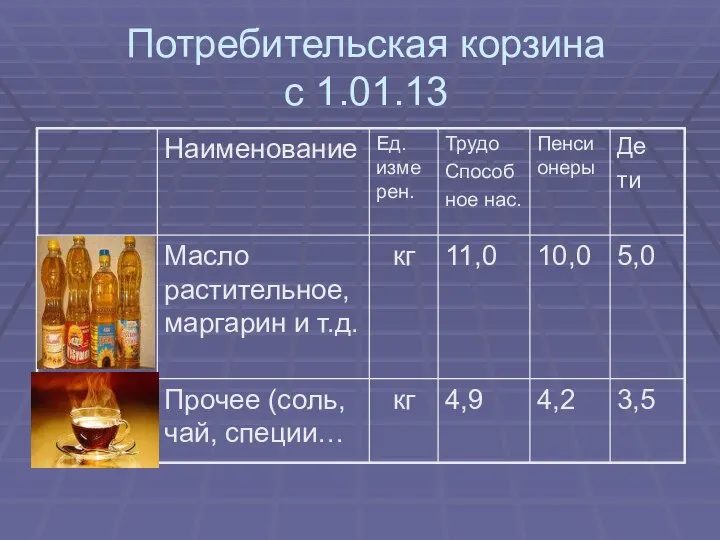 Потребительская корзина с 1.01.13