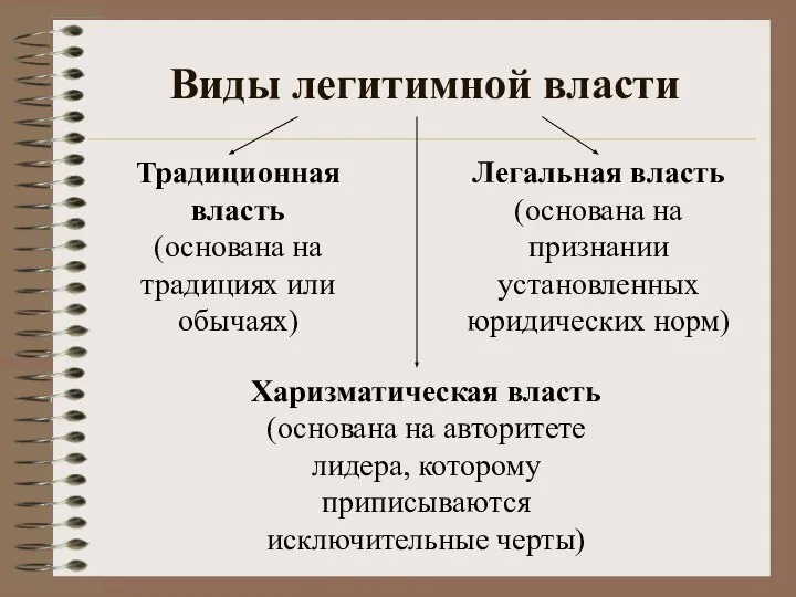 Виды легитимной власти Традиционная власть (основана на традициях или обычаях) Легальная