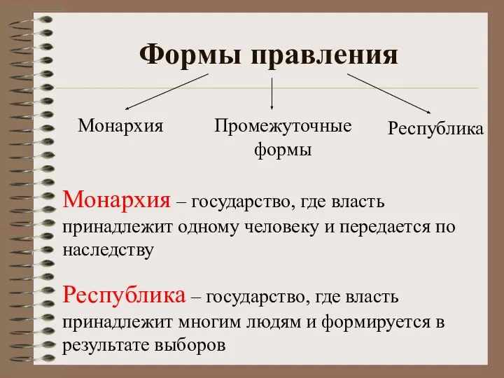 Формы правления Монархия Республика Промежуточные формы Монархия – государство, где власть