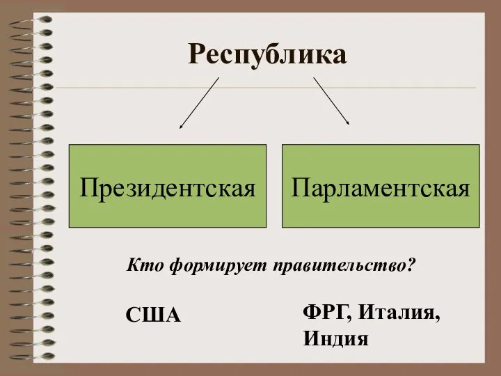 Республика Президентская Парламентская США ФРГ, Италия, Индия Кто формирует правительство?