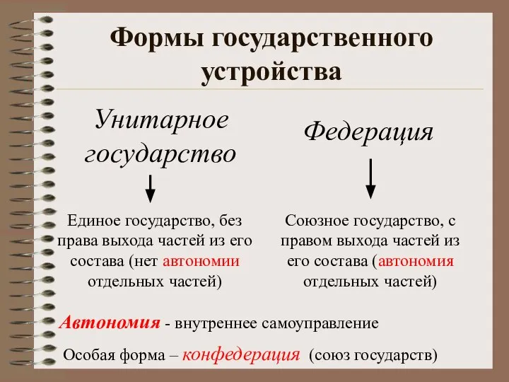 Формы государственного устройства Особая форма – конфедерация (союз государств) Унитарное государство