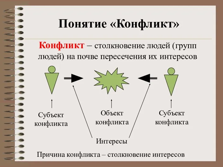 Понятие «Конфликт» Конфликт – столкновение людей (групп людей) на почве пересечения