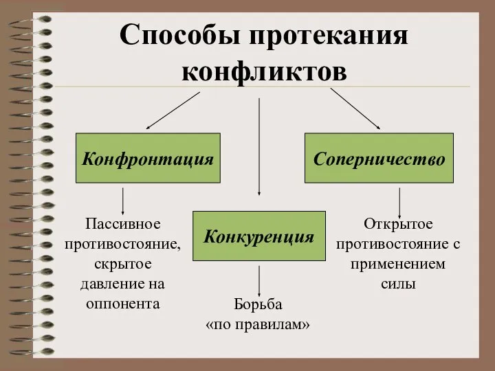 Способы протекания конфликтов Конфронтация Соперничество Конкуренция Пассивное противостояние, скрытое давление на