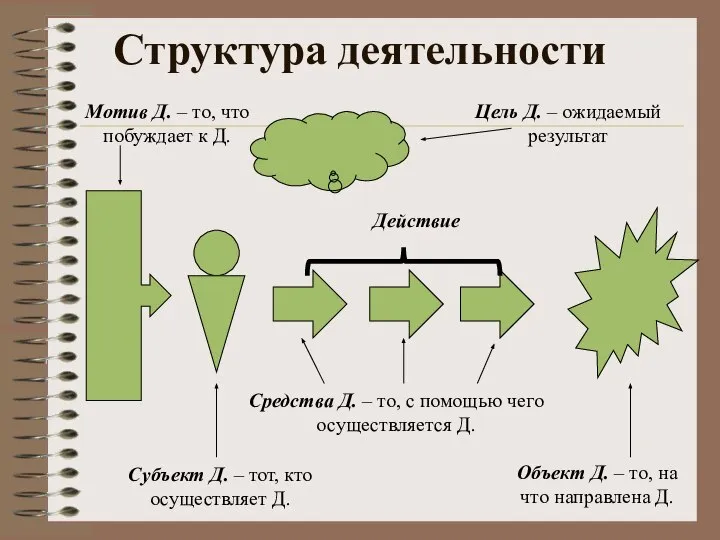 Структура деятельности Цель Д. – ожидаемый результат Объект Д. – то,