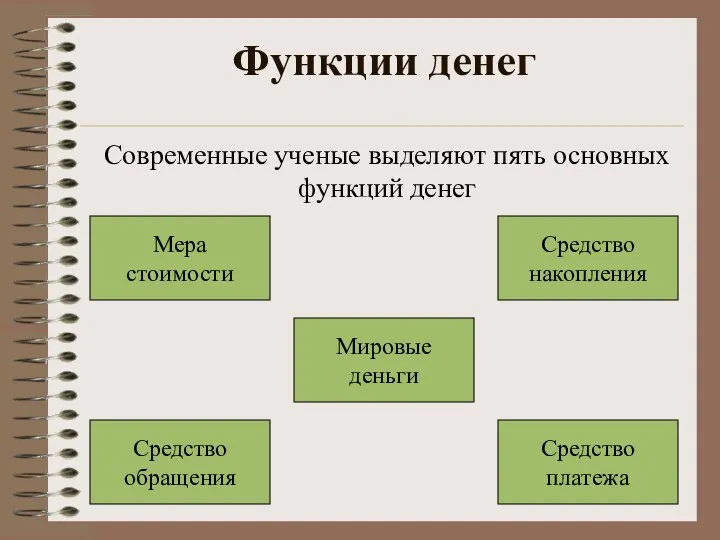 Функции денег Современные ученые выделяют пять основных функций денег Мера стоимости