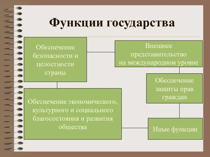 Обеспечение экономического, культурного и социального благосостояния и развития общества Иные функции