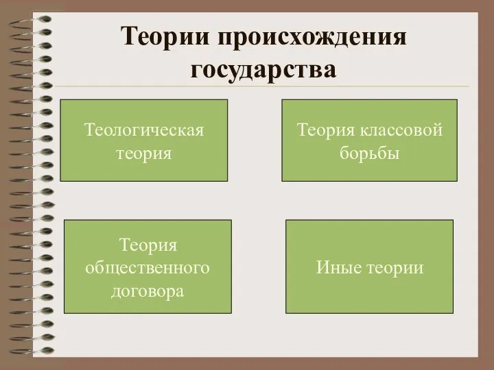 Иные теории Теория общественного договора Теория классовой борьбы Теологическая теория Теории происхождения государства