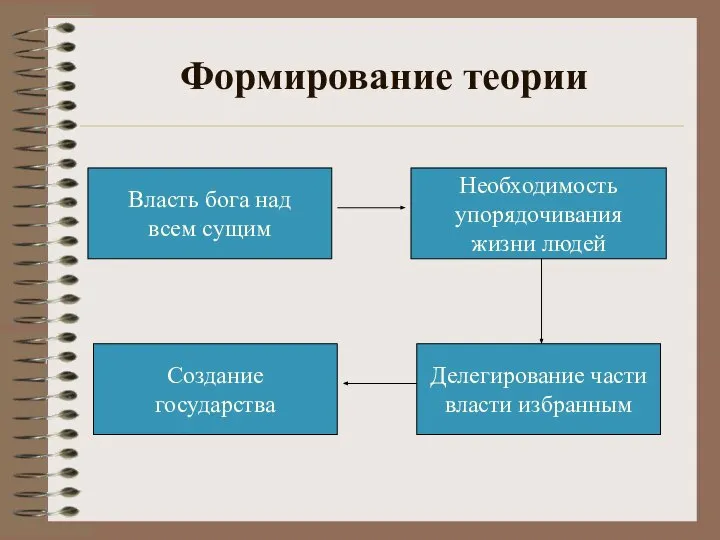 Формирование теории Создание государства Делегирование части власти избранным Необходимость упорядочивания жизни