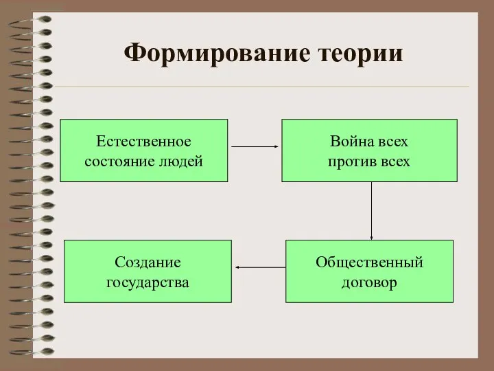 Общественный договор Создание государства Война всех против всех Естественное состояние людей Формирование теории