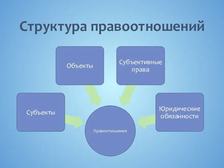 Структура правоотношений