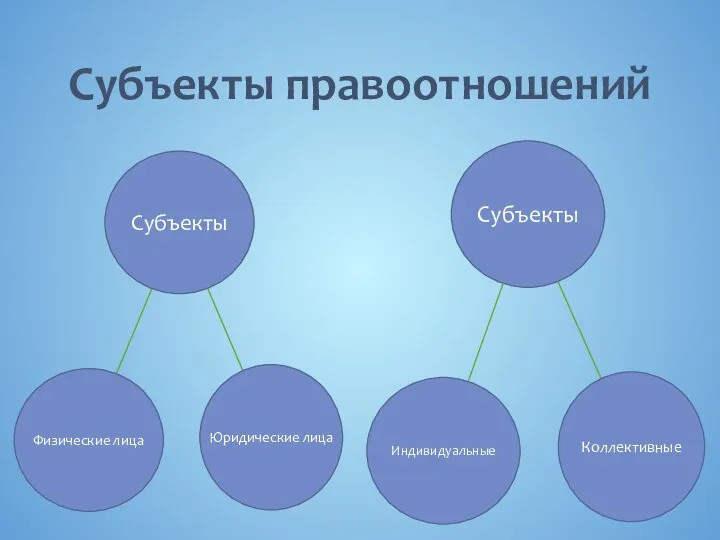 Субъекты правоотношений