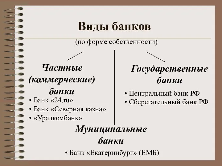 Виды банков Государственные банки Частные (коммерческие) банки Муниципальные банки (по форме