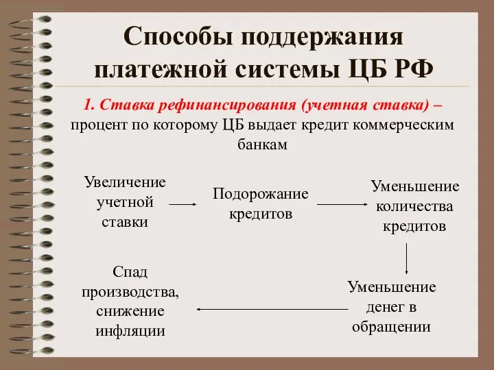 Способы поддержания платежной системы ЦБ РФ 1. Ставка рефинансирования (учетная ставка)