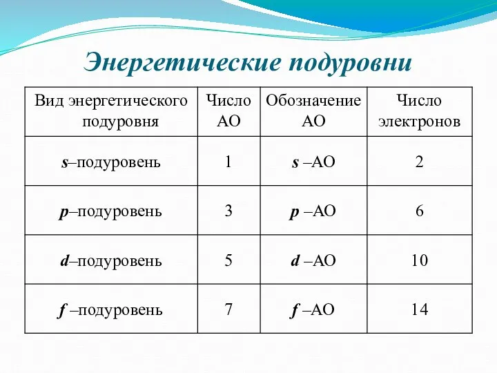 Энергетические подуровни