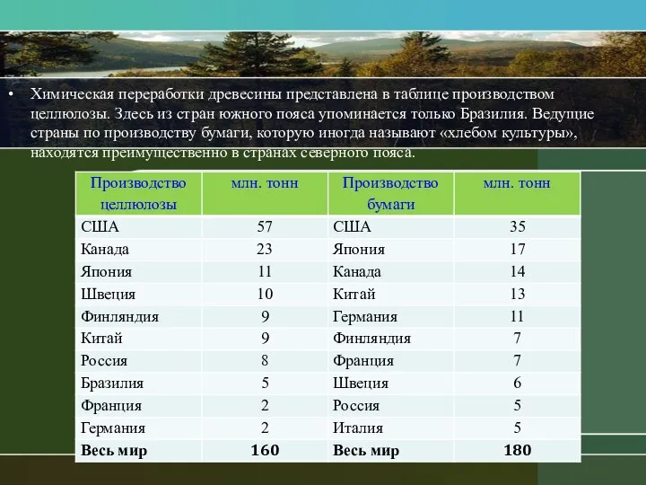 Химическая переработки древесины представлена в таблице производством целлюлозы. Здесь из стран