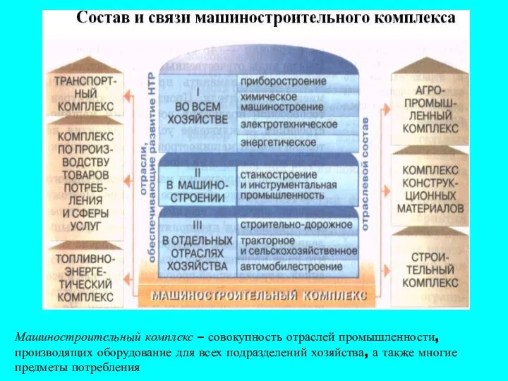 Машиностроительный комплекс – совокупность отраслей промышленности, производящих оборудование для всех подразделений