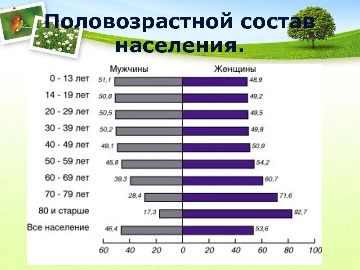 Половозрастной состав населения.