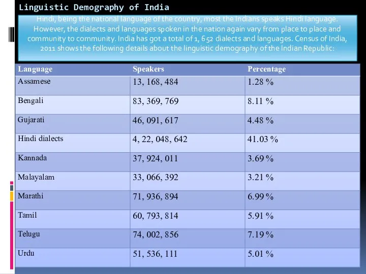 Linguistic Demography of India Hindi, being the national language of the