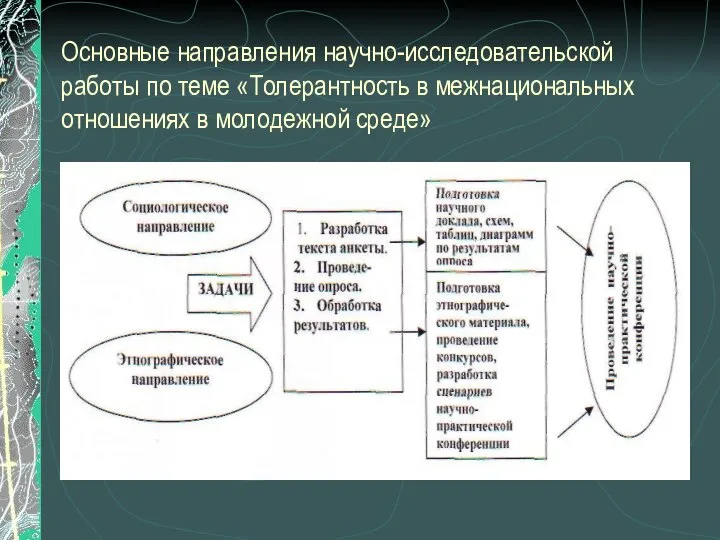 Основные направления научно-исследовательской работы по теме «Толерантность в межнациональных отношениях в молодежной среде»