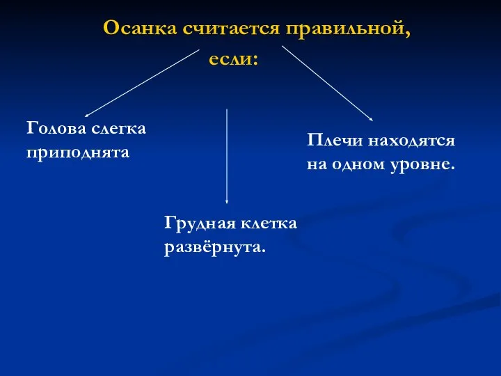 Осанка считается правильной, если: Голова слегка приподнята Грудная клетка развёрнута. Плечи находятся на одном уровне.