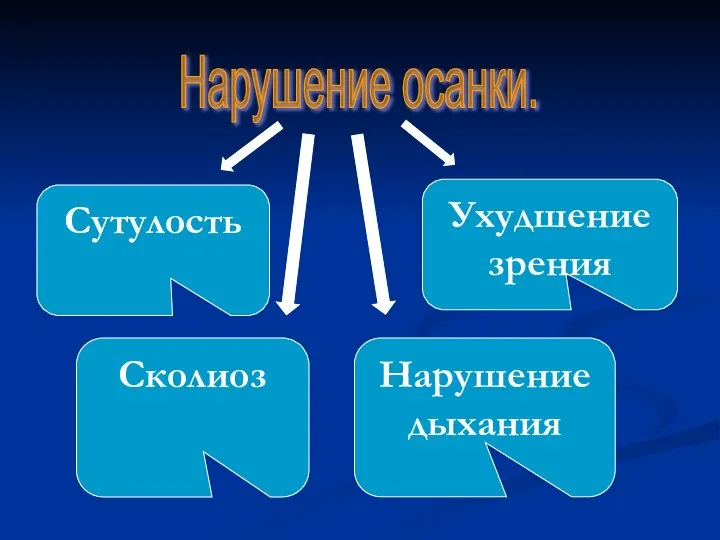 Нарушение осанки. Сколиоз Нарушение дыхания Ухудшение зрения Сутулость