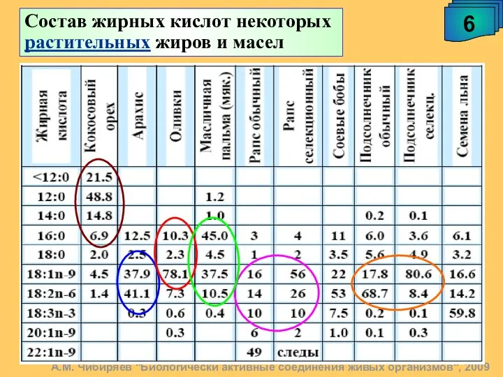 Состав жирных кислот некоторых растительных жиров и масел А.М. Чибиряев "Биологически