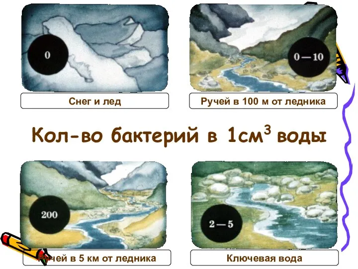 Кол-во бактерий в 1см3 воды