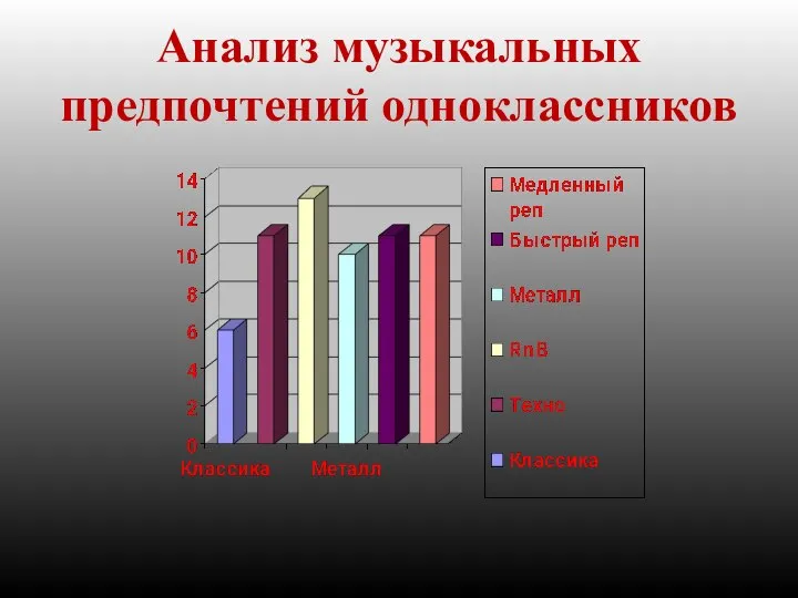 Анализ музыкальных предпочтений одноклассников