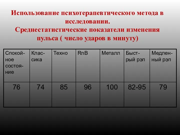 Использование психотерапевтического метода в исследовании. Среднестатистические показатели изменения пульса ( число ударов в минуту)