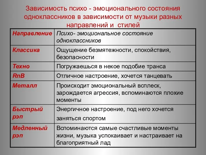 Зависимость психо - эмоционального состояния одноклассников в зависимости от музыки разных направлений и стилей