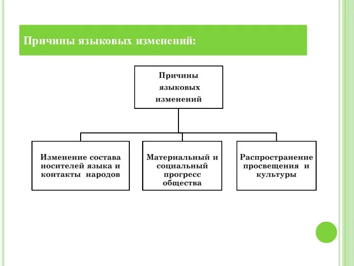 Причины языковых изменений: