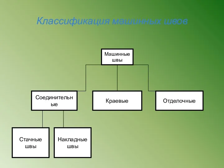 Классификация машинных швов Машинные швы Краевые Отделочные Соединительные Стачные швы Накладные швы