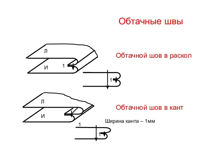 Обтачные швы Обтачной шов в раскол Обтачной шов в кант 1