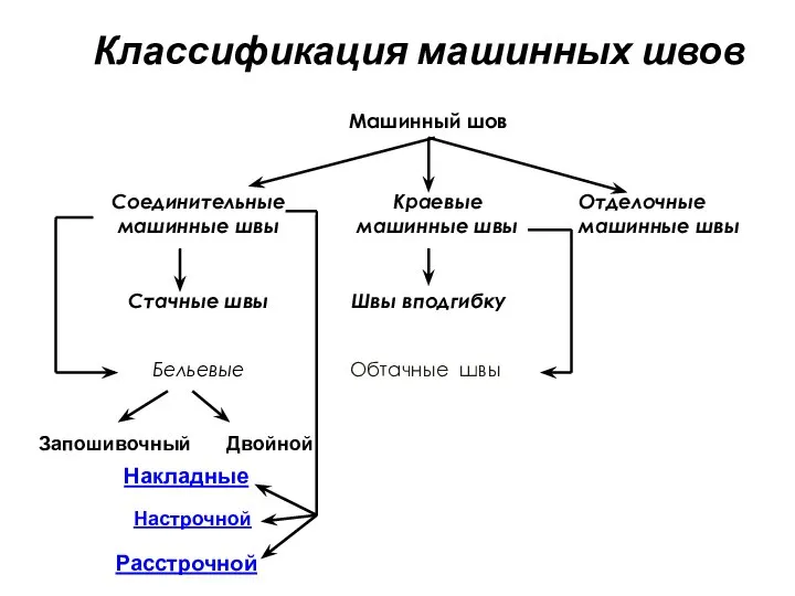 Классификация машинных швов Отделочные машинные швы Машинный шов Соединительные машинные швы