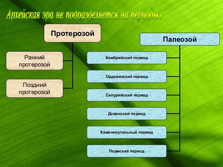 Архейская эра не подразделяется на периоды.