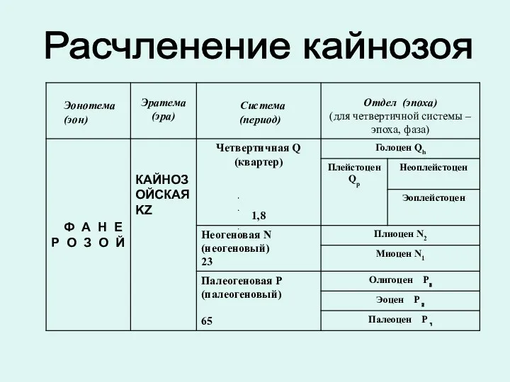 Расчленение кайнозоя