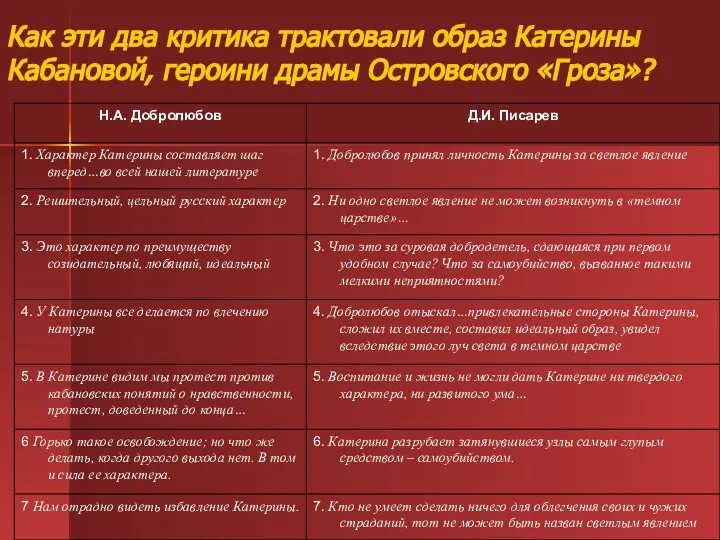 Как эти два критика трактовали образ Катерины Кабановой, героини драмы Островского «Гроза»?