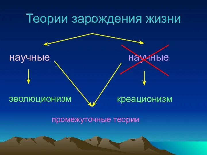 Теории зарождения жизни научные научные креационизм эволюционизм промежуточные теории