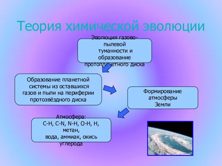 Теория химической эволюции Эволюция газово-пылевой туманности и образование протопланетного диска Образование