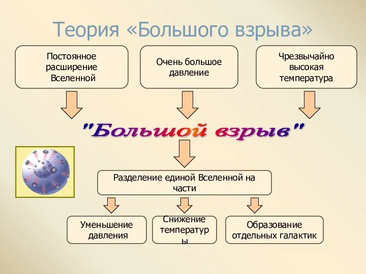 Теория «Большого взрыва» Постоянное расширение Вселенной Очень большое давление Чрезвычайно высокая